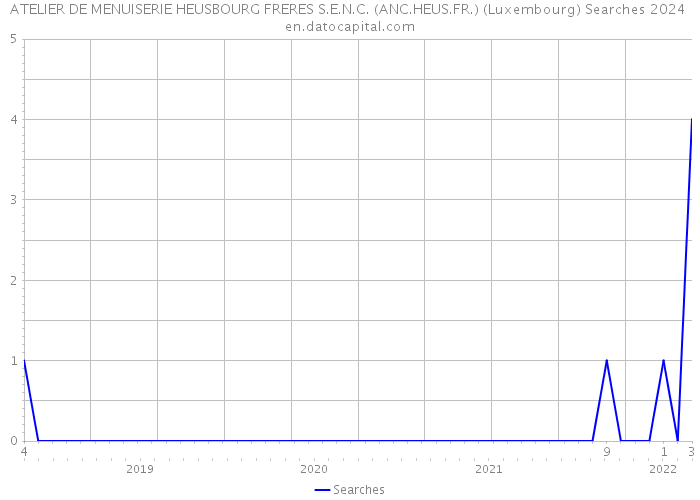 ATELIER DE MENUISERIE HEUSBOURG FRERES S.E.N.C. (ANC.HEUS.FR.) (Luxembourg) Searches 2024 
