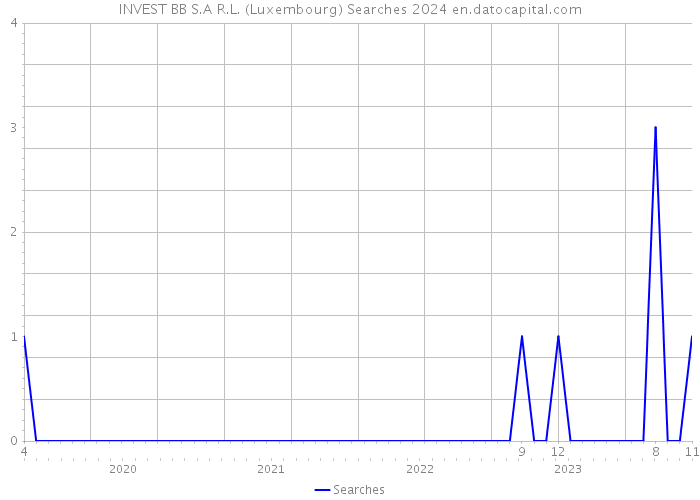 INVEST BB S.A R.L. (Luxembourg) Searches 2024 