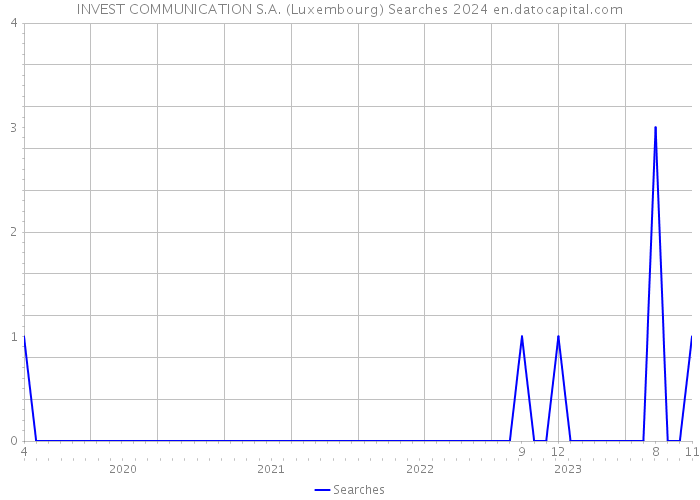 INVEST COMMUNICATION S.A. (Luxembourg) Searches 2024 