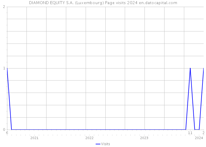 DIAMOND EQUITY S.A. (Luxembourg) Page visits 2024 