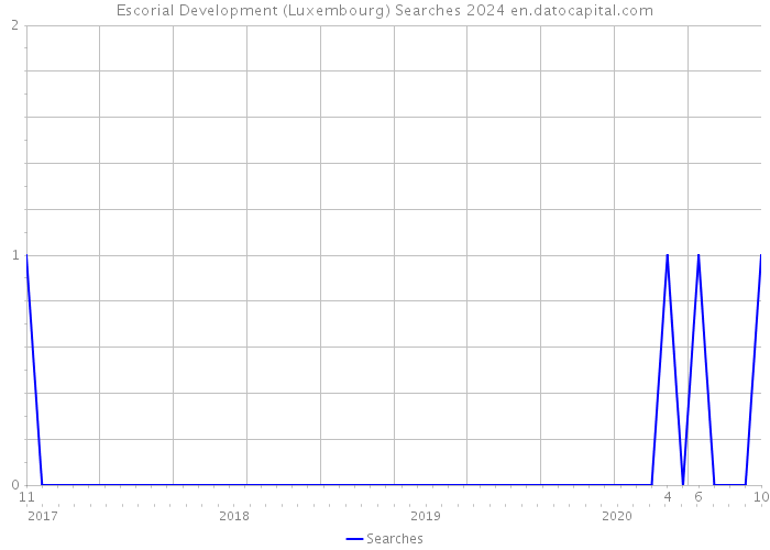 Escorial Development (Luxembourg) Searches 2024 