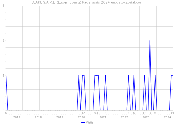 BLAKE S.A R.L. (Luxembourg) Page visits 2024 