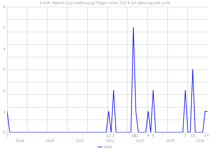 Keith Hamill (Luxembourg) Page visits 2024 