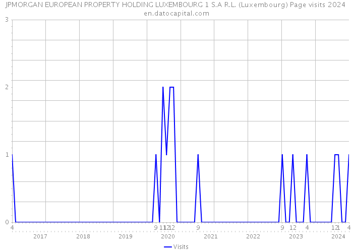 JPMORGAN EUROPEAN PROPERTY HOLDING LUXEMBOURG 1 S.A R.L. (Luxembourg) Page visits 2024 