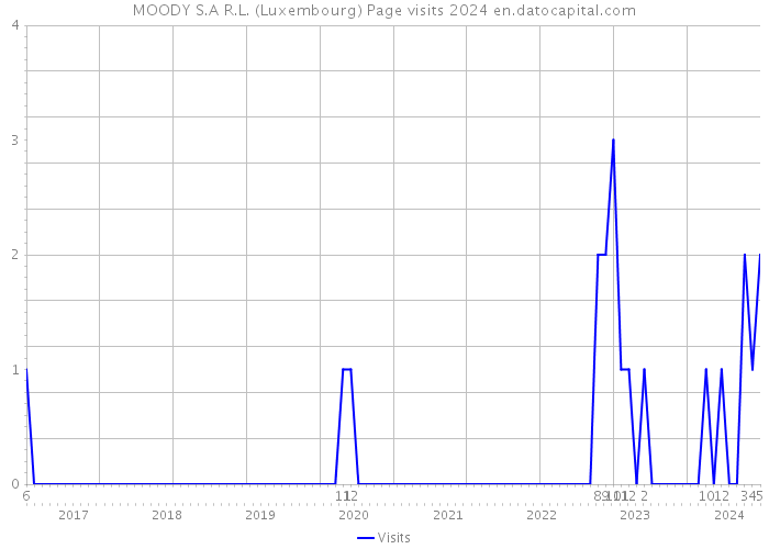 MOODY S.A R.L. (Luxembourg) Page visits 2024 