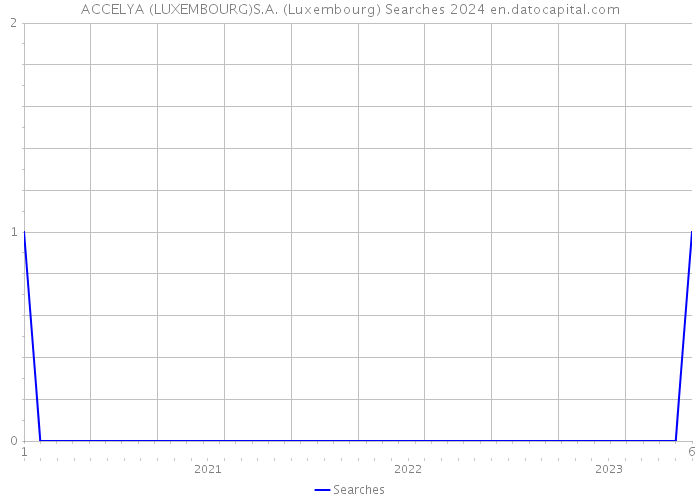 ACCELYA (LUXEMBOURG)S.A. (Luxembourg) Searches 2024 