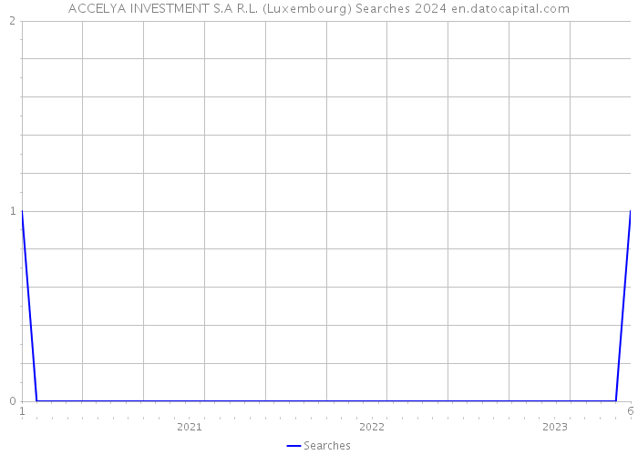 ACCELYA INVESTMENT S.A R.L. (Luxembourg) Searches 2024 