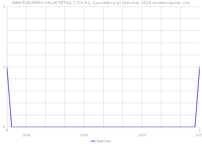 B&M EUROPEAN VALUE RETAIL 2 S.A R.L. (Luxembourg) Searches 2024 