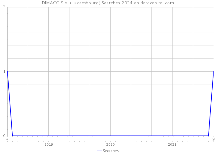DIMACO S.A. (Luxembourg) Searches 2024 