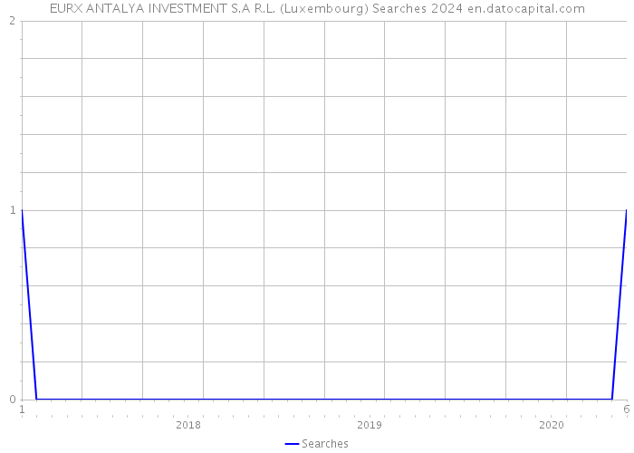 EURX ANTALYA INVESTMENT S.A R.L. (Luxembourg) Searches 2024 