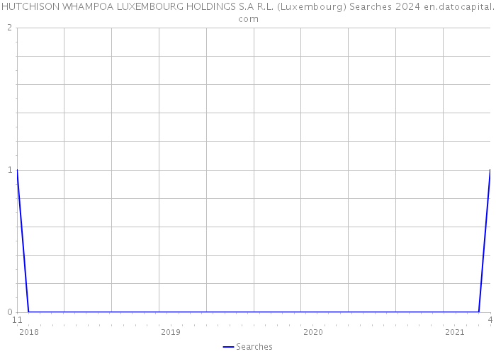 HUTCHISON WHAMPOA LUXEMBOURG HOLDINGS S.A R.L. (Luxembourg) Searches 2024 