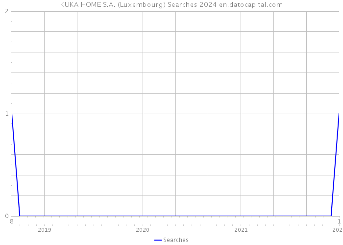 KUKA HOME S.A. (Luxembourg) Searches 2024 
