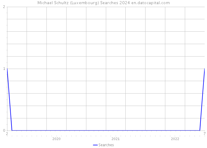 Michael Schultz (Luxembourg) Searches 2024 