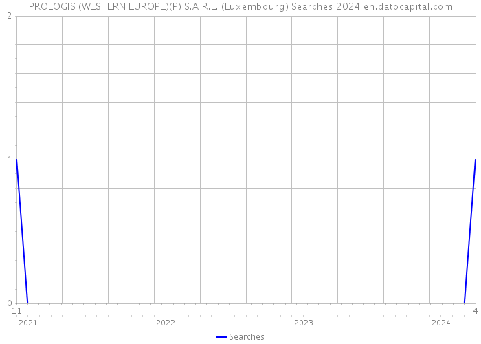 PROLOGIS (WESTERN EUROPE)(P) S.A R.L. (Luxembourg) Searches 2024 