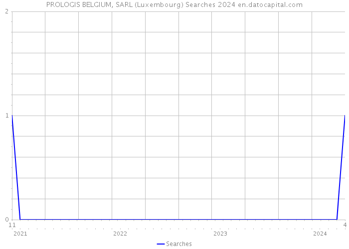 PROLOGIS BELGIUM, SARL (Luxembourg) Searches 2024 