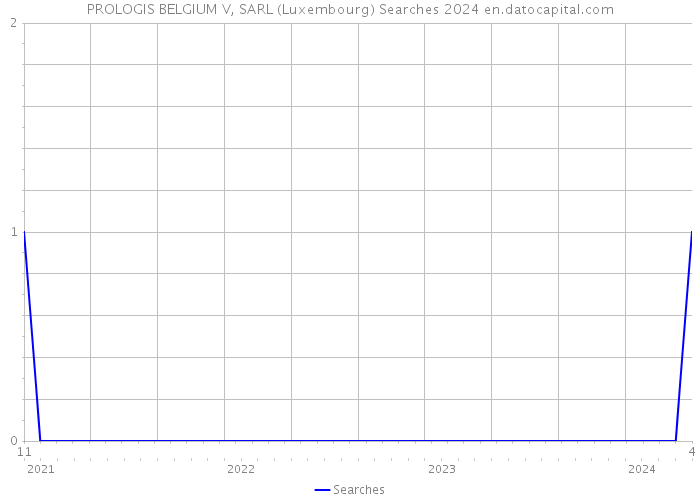 PROLOGIS BELGIUM V, SARL (Luxembourg) Searches 2024 