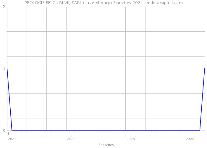 PROLOGIS BELGIUM VII, SARL (Luxembourg) Searches 2024 