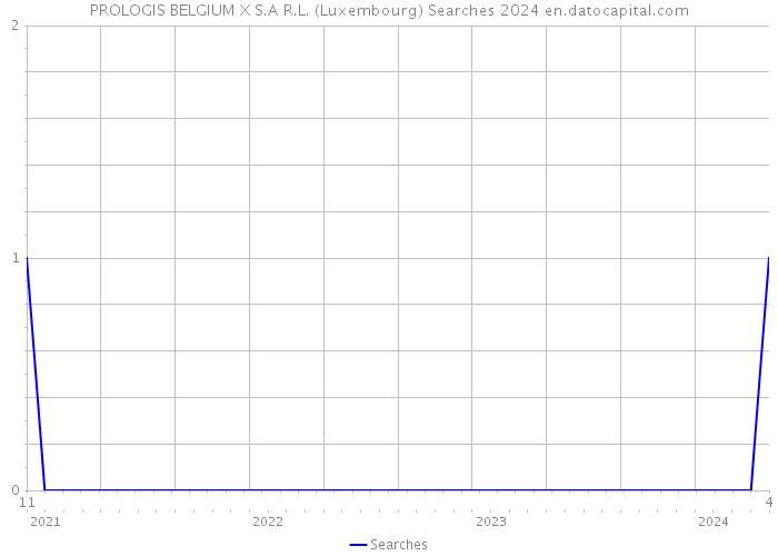 PROLOGIS BELGIUM X S.A R.L. (Luxembourg) Searches 2024 