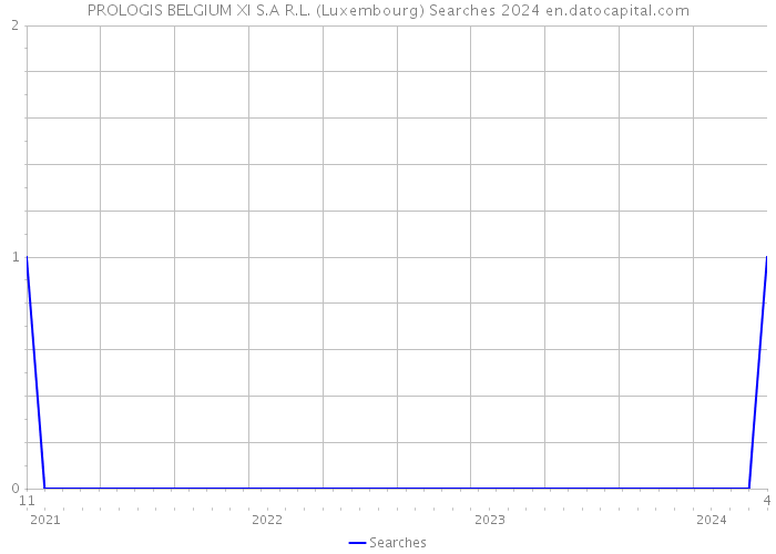 PROLOGIS BELGIUM XI S.A R.L. (Luxembourg) Searches 2024 