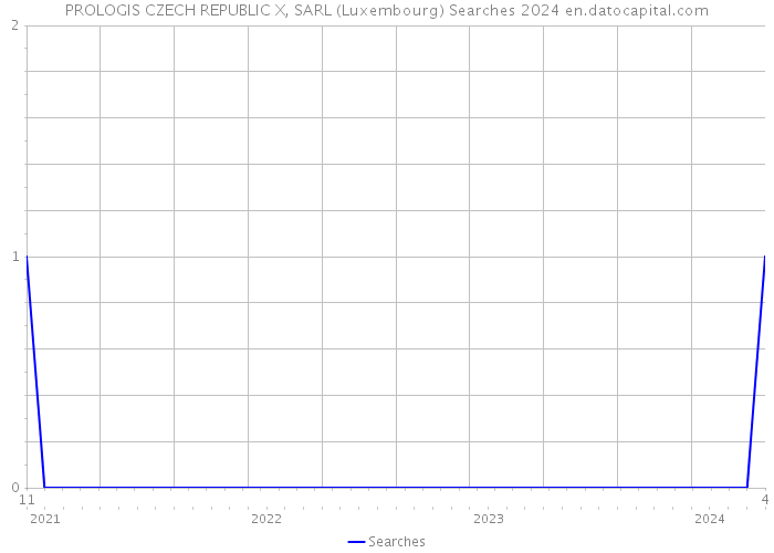 PROLOGIS CZECH REPUBLIC X, SARL (Luxembourg) Searches 2024 