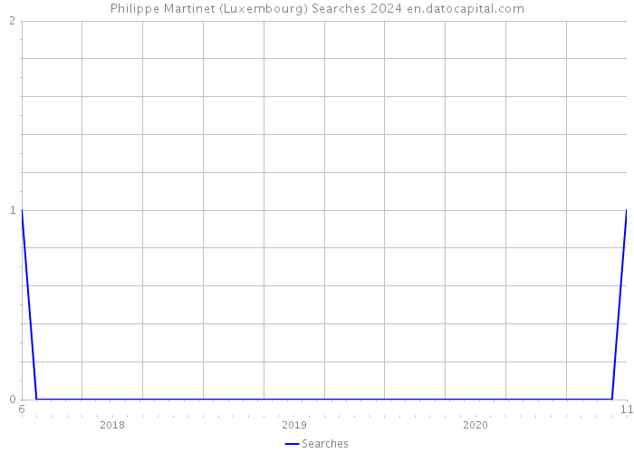 Philippe Martinet (Luxembourg) Searches 2024 