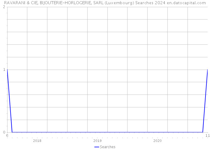 RAVARANI & CIE, BIJOUTERIE-HORLOGERIE, SARL (Luxembourg) Searches 2024 