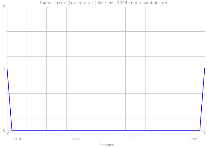 Rainer Krenz (Luxembourg) Searches 2024 