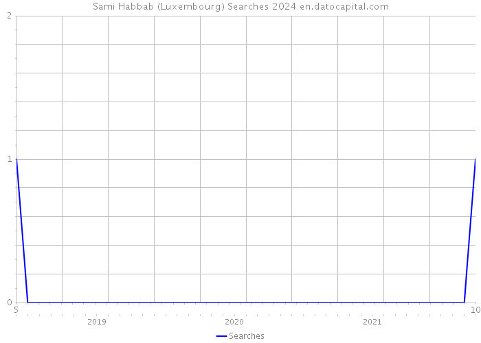 Sami Habbab (Luxembourg) Searches 2024 
