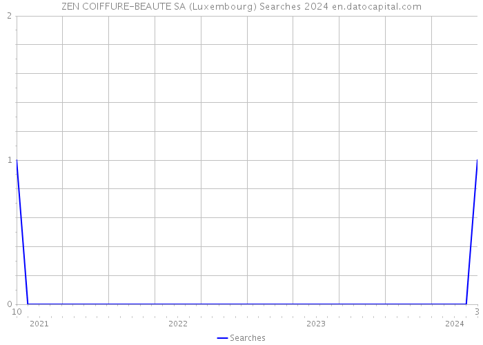 ZEN COIFFURE-BEAUTE SA (Luxembourg) Searches 2024 