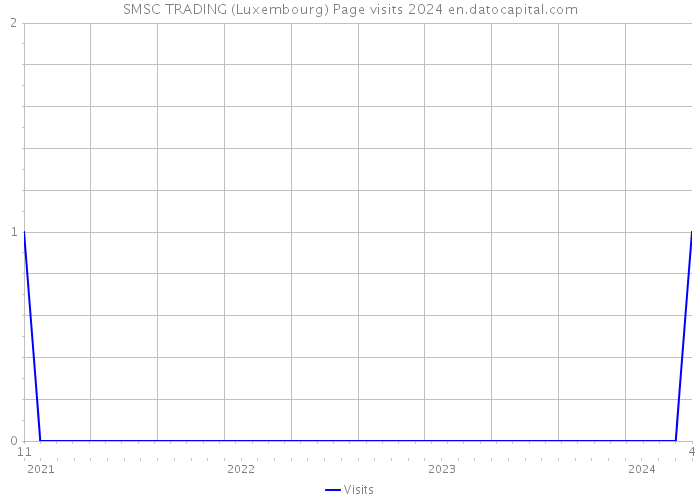 SMSC TRADING (Luxembourg) Page visits 2024 