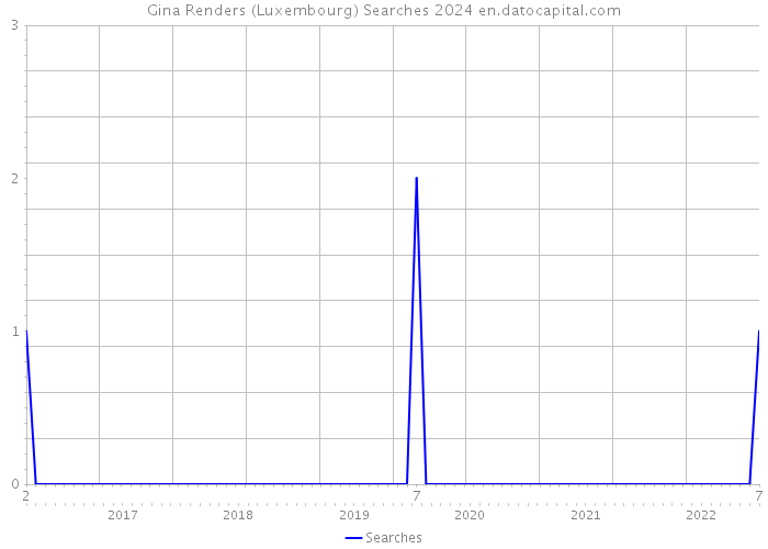 Gina Renders (Luxembourg) Searches 2024 