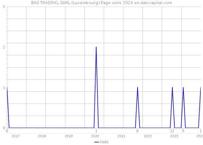 BAS TRADING, SARL (Luxembourg) Page visits 2024 