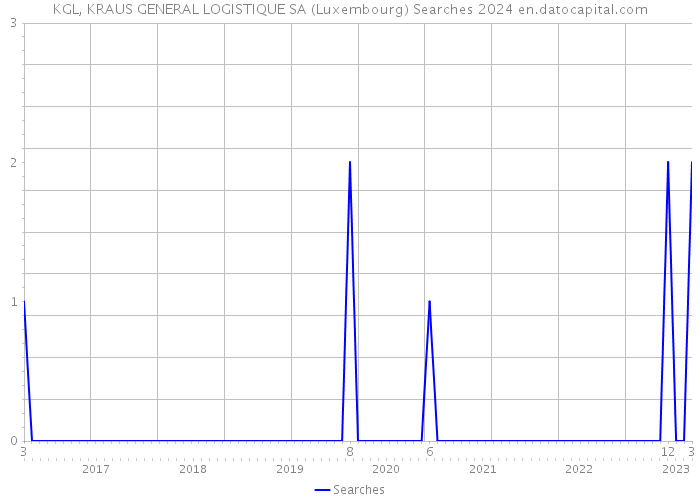KGL, KRAUS GENERAL LOGISTIQUE SA (Luxembourg) Searches 2024 