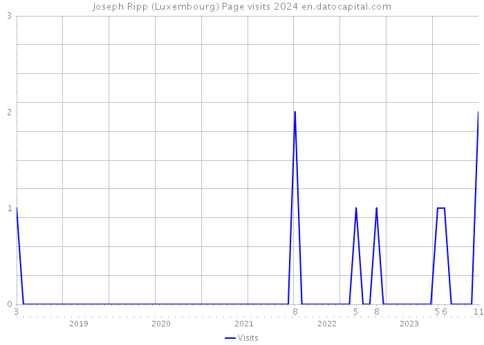 Joseph Ripp (Luxembourg) Page visits 2024 