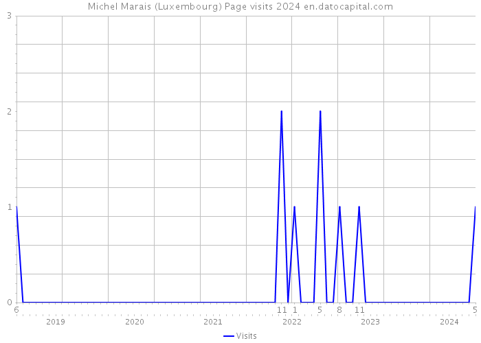 Michel Marais (Luxembourg) Page visits 2024 