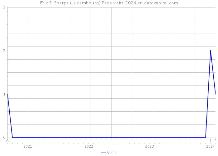 Eric S. Sharps (Luxembourg) Page visits 2024 
