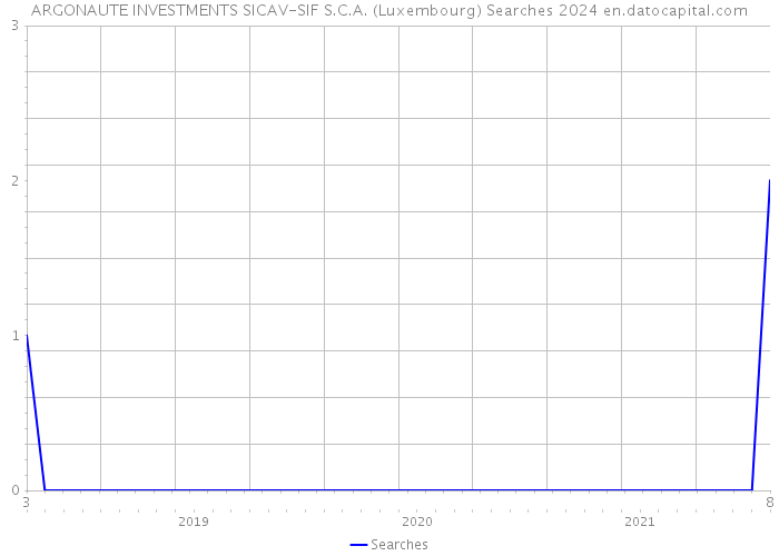 ARGONAUTE INVESTMENTS SICAV-SIF S.C.A. (Luxembourg) Searches 2024 