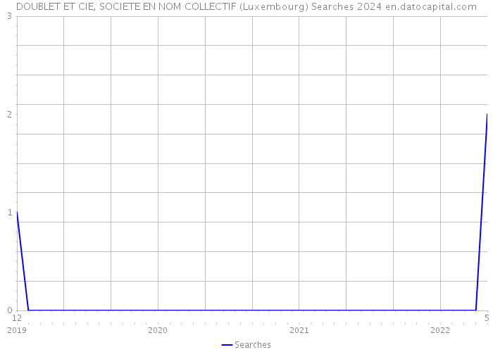 DOUBLET ET CIE, SOCIETE EN NOM COLLECTIF (Luxembourg) Searches 2024 