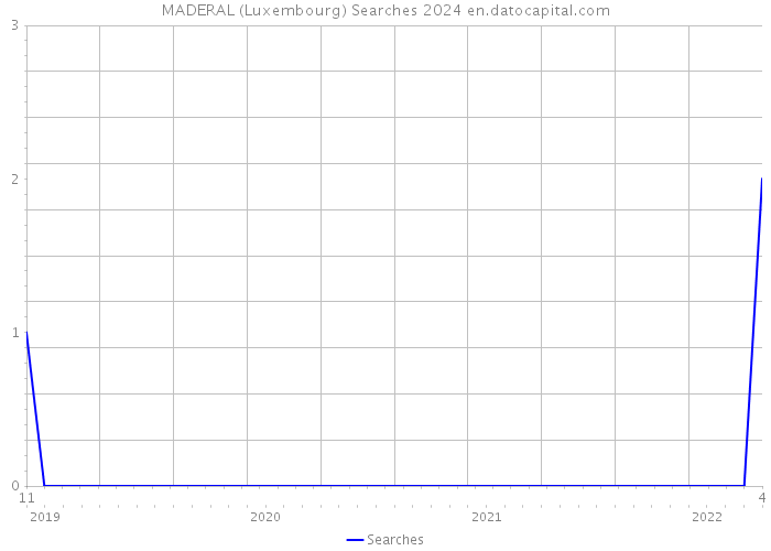 MADERAL (Luxembourg) Searches 2024 