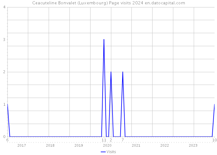 Ceacuteline Bonvalet (Luxembourg) Page visits 2024 
