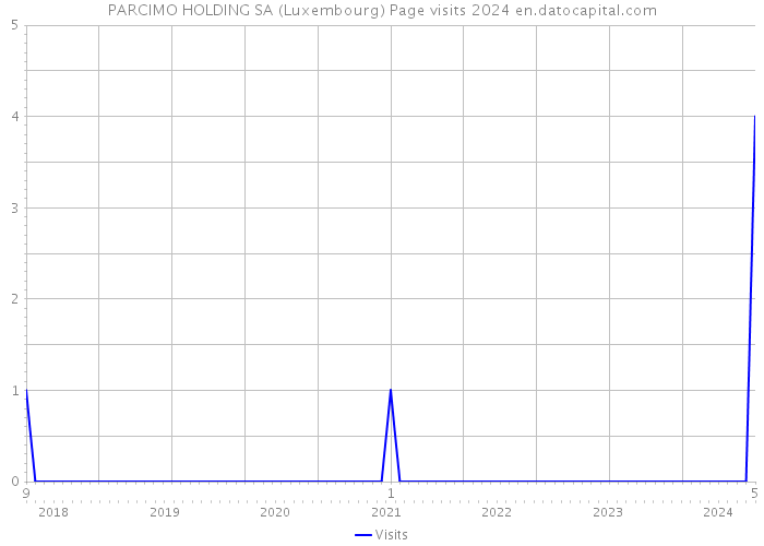 PARCIMO HOLDING SA (Luxembourg) Page visits 2024 