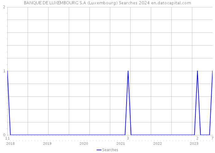 BANQUE DE LUXEMBOURG S.A (Luxembourg) Searches 2024 