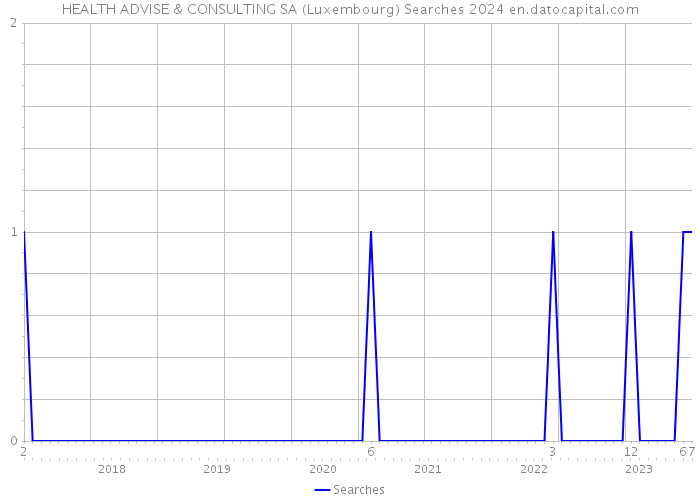 HEALTH ADVISE & CONSULTING SA (Luxembourg) Searches 2024 