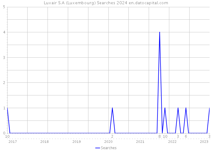 Luxair S.A (Luxembourg) Searches 2024 