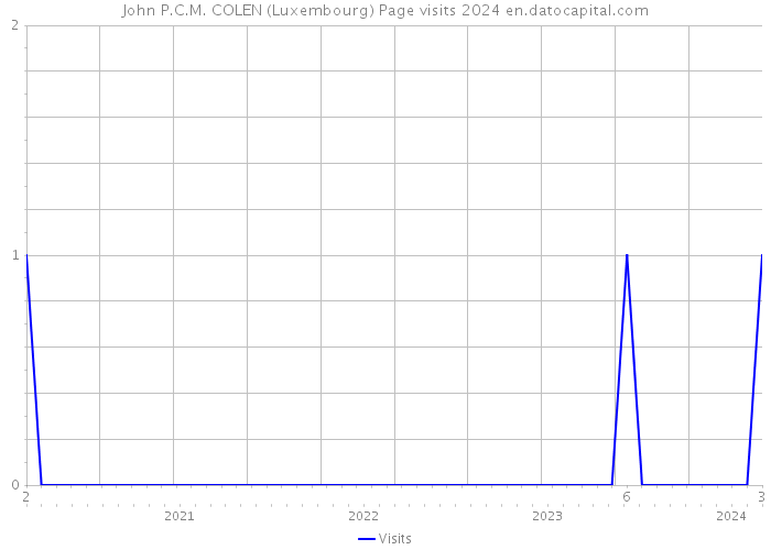 John P.C.M. COLEN (Luxembourg) Page visits 2024 