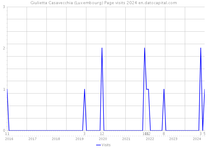 Giulietta Casavecchia (Luxembourg) Page visits 2024 