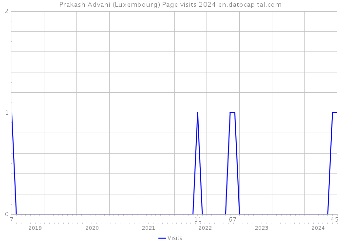 Prakash Advani (Luxembourg) Page visits 2024 