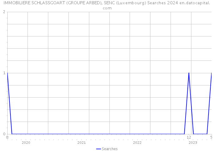 IMMOBILIERE SCHLASSGOART (GROUPE ARBED), SENC (Luxembourg) Searches 2024 