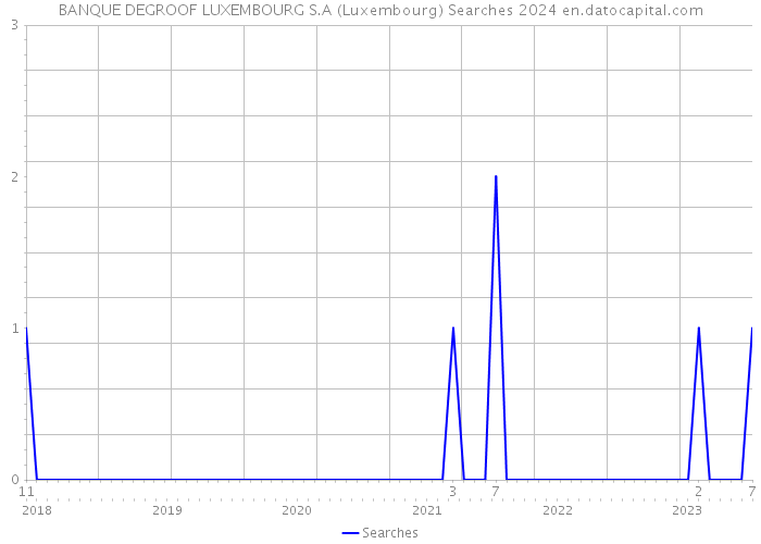 BANQUE DEGROOF LUXEMBOURG S.A (Luxembourg) Searches 2024 