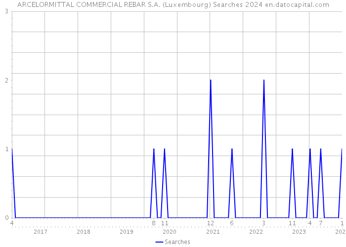 ARCELORMITTAL COMMERCIAL REBAR S.A. (Luxembourg) Searches 2024 